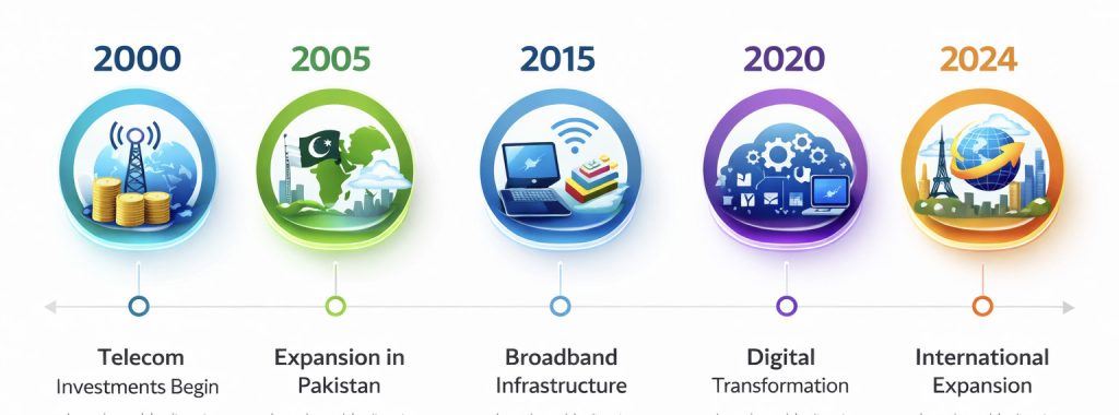 company milestones timeline infographic
